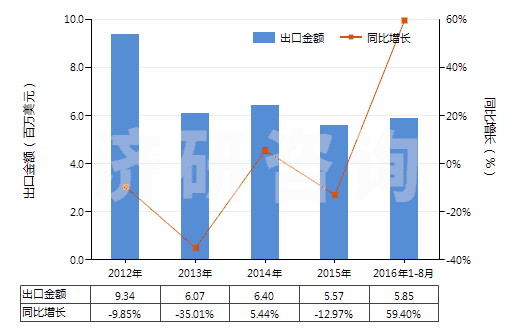 2012-2016年8月中國(guó)其他錳的氧化物(HS28209000)出口總額及增速統(tǒng)計(jì)